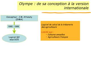 Concepteur : J.M. Attonaty (INRA)