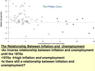 The Phillips Curve