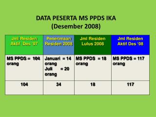 DATA PESERTA MS PPDS IKA ( Desember 2008)