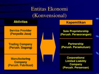 Entitas Ekonomi (Konvensional)