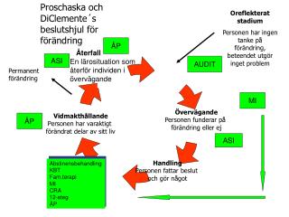 Övervägande 				Personen funderar på 				förändring eller ej