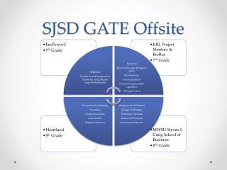 SJSD GATE Offsite