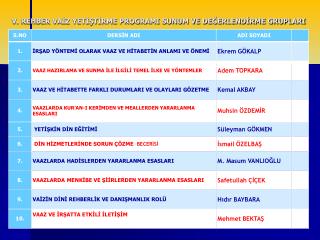 V. REHBER VAİZ YETİŞTİRME PROGRAMI SUNUM VE DEĞERLENDİRME GRUPLARI