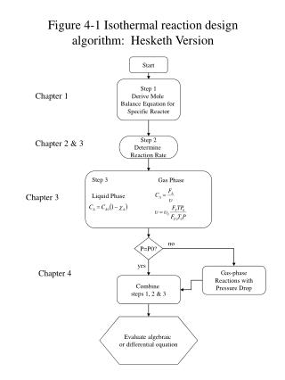 Figure 4-1 Isothermal reaction design algorithm: Hesketh Version