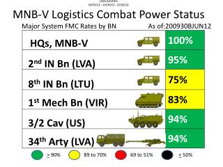 UNCLASSIFIED EXERCISE – EXERCISE - EXERCISE MNB-V Logistics Combat Power Status