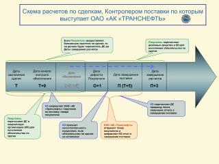 Схема расчетов по сделкам, Контролером поставки по которым выступает ОАО «АК «ТРАНСНЕФТЬ»