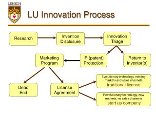 LU Innovation Process
