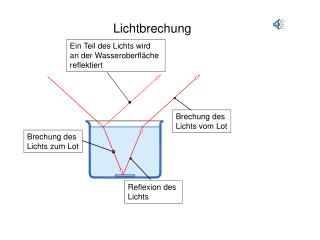 Lichtbrechung