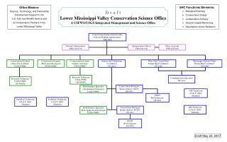 D r a f t Lower Mississippi Valley Conservation Science Office