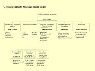 Global Markets Management Team