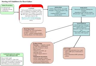 Starting ACE Inhibitors for Heart failure