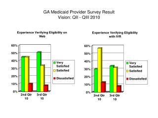 GA Medicaid Provider Survey Result Vision: QII - QIII 2010