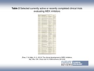 Table 2 Selected currently active or recently completed clinical trials evaluating MEK inhibitors