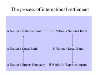 The process of international settlement