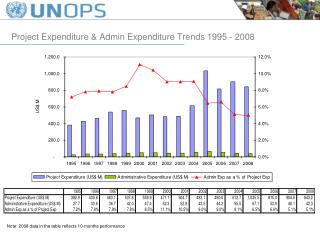 Project Expenditure &amp; Admin Expenditure Trends 1995 - 2008