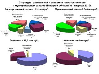 Государственный заказ – 1 231 млн.руб.