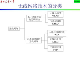 无线网络技术的分类