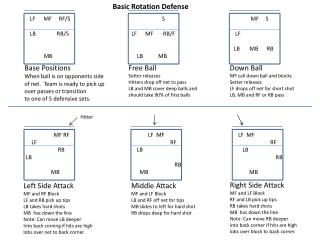 Base Positions When ball is on opponents side of net. Team is ready to pick up