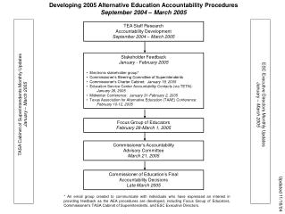 Developing 2005 Alternative Education Accountability Procedures September 2004 – March 2005