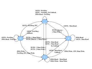 DMA Read : Mem Read DMA Write : Mem Write