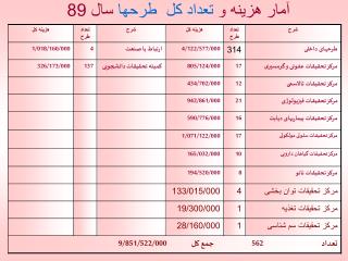 آمار هزینه و تعداد کل طرحها سال 89