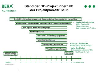 Stand der GD-Projekt innerhalb der Projektplan-Struktur