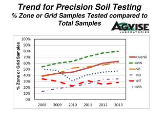 Trend for Precision Soil Testing % Zone or Grid Samples Tested compared to Total Samples