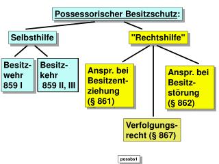 Possessorischer Besitzschutz :