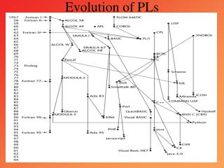 Evolution of PLs