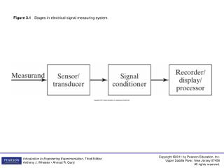 Figure 3.1 Stages in electrical signal measuring system.