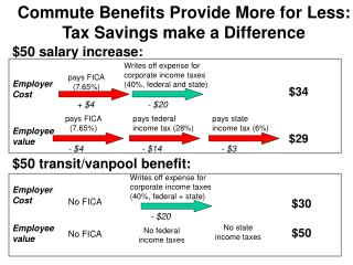 Commute Benefits Provide More for Less: Tax Savings make a Difference
