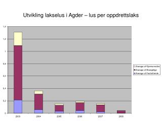 Utvikling lakselus i Agder – lus per oppdrettslaks