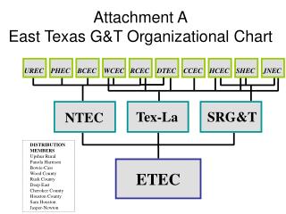 Attachment A East Texas G&amp;T Organizational Chart