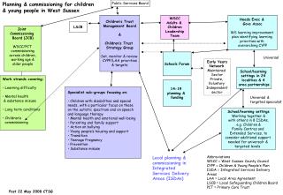 Children’s Trust Management Board &amp; Children’s Trust Strategy Group Set, monitor &amp; review