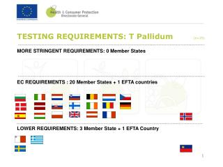 TESTING REQUIREMENTS: T Pallidum (n=25)