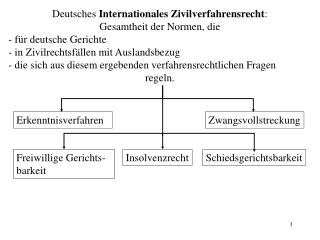 Deutsches Internationales Zivilverfahrensrecht : Gesamtheit der Normen, die