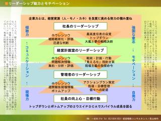 傾聴力　 ← コミュニケーション　 ← 　現場力