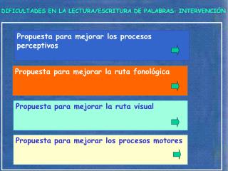 DIFICULTADES EN LA LECTURA/ESCRITURA DE PALABRAS: INTERVENCIÓN