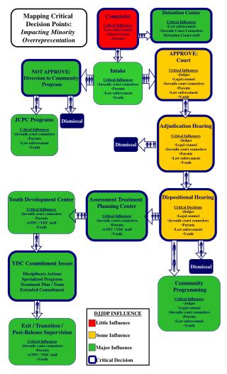 Assessment Treatment Planning Center Critical Influences Juvenile court counselors Parents