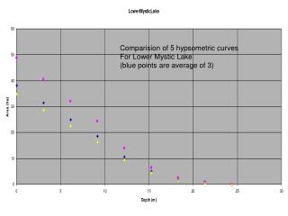 Comparision of 5 hypsometric curves For Lower Mystic Lake (blue points are average of 3)