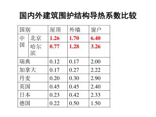 国内外建筑围护结构导热系数比较