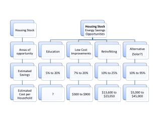 Housing Stock Invest in Conservation First