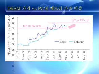 DRAM 가격 vs PC 내 메모리 가격 비중