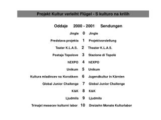 Projekt Kultur verleiht Flügel - S kulturo na krilih