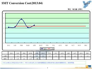 SMT Conversion Cost (2013.04)