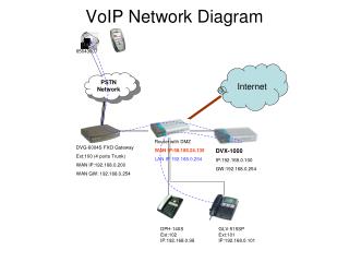 VoIP Network Diagram