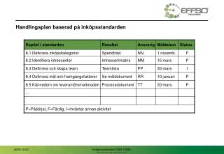 Handlingsplan baserad på inköpsstandarden