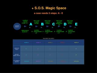 a case needs 5 steps: A - E