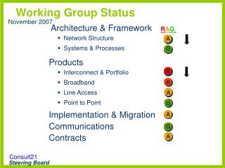 Working Group Status