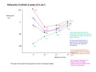 Boiling points of hydrides of groups 4,5 6 and 7.